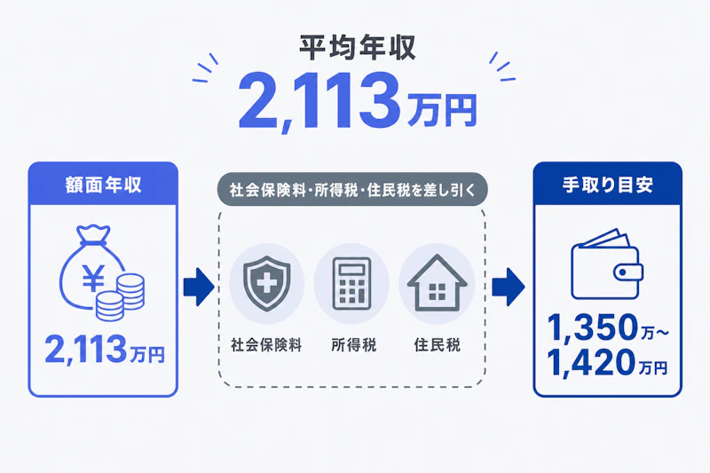 三菱商事の平均年収と手取り目安の関係