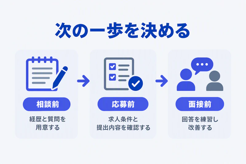 相談前・応募前・面接前に行う準備の順序
