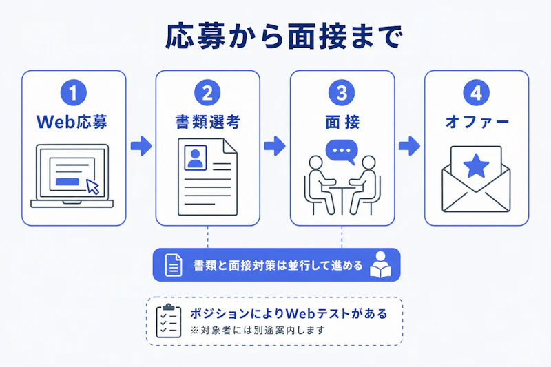Web応募から書類選考、面接、オファーへ進む選考準備の流れ