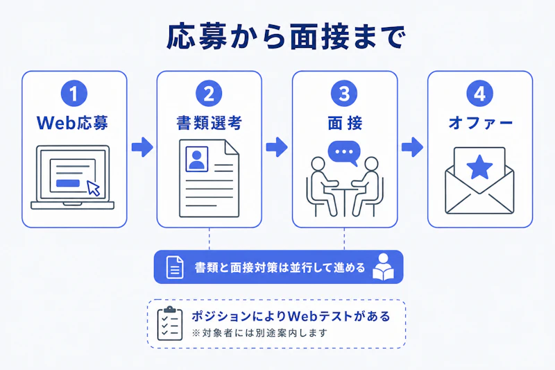 Web応募から書類選考、面接、オファーへ進む選考準備の流れ