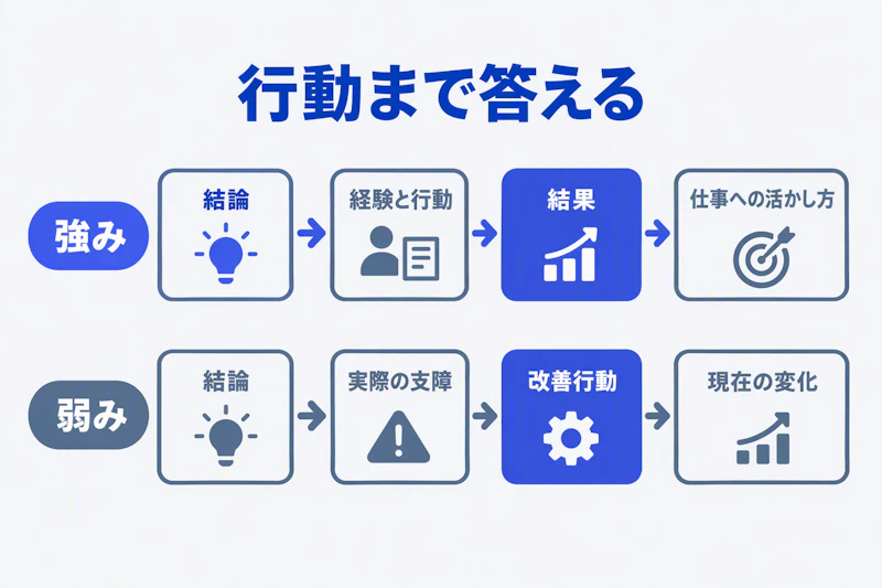 強みと弱みを具体的な行動まで説明する回答の順序