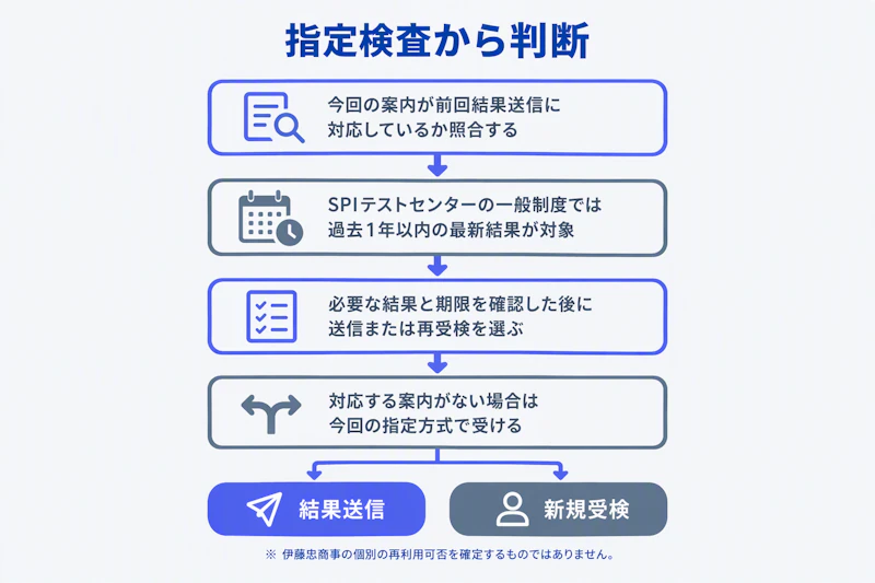 指定検査と結果送信の対応、有効期限を確認して受検方法を決めるフロー
