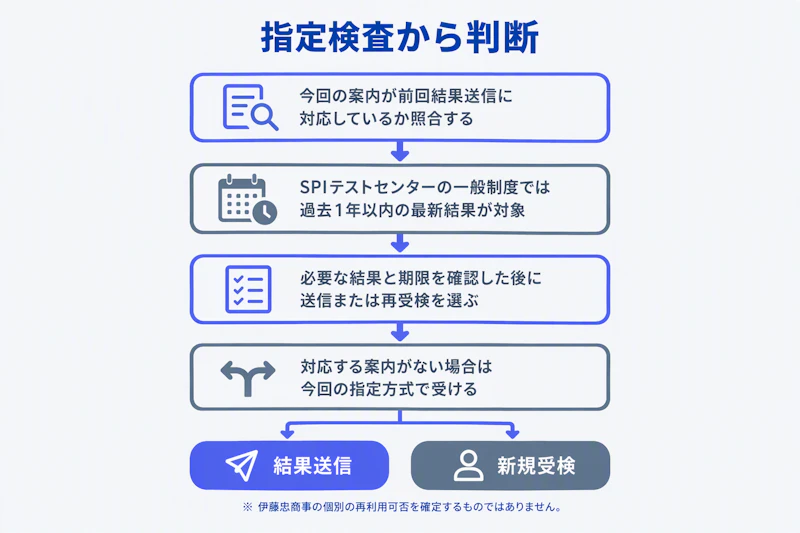 指定検査と結果送信の対応、有効期限を確認して受検方法を決めるフロー