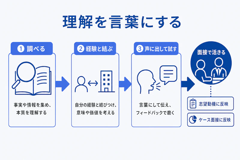 コンサルの仕事理解を志望動機と面接回答へ変える手順の図