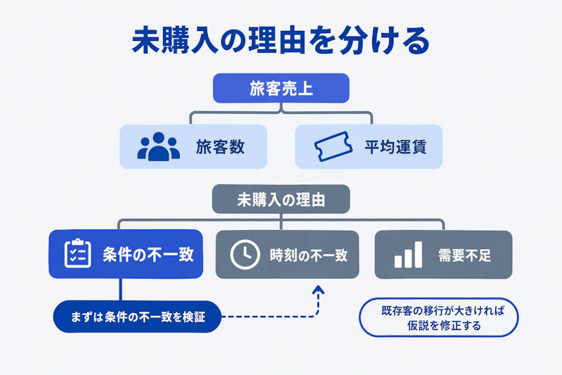 航空の未購入理由を切り分け、販売条件の仮説を点検する図