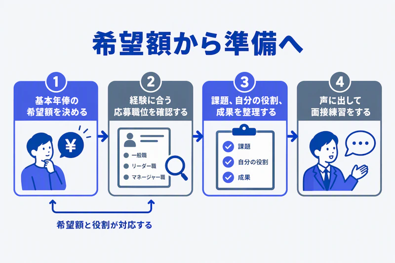 希望年収から応募職位と実績を整理して面接練習に進む図