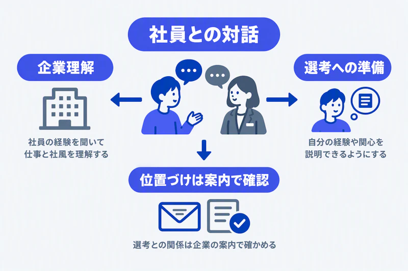 リクルーター面談で企業理解と選考への準備を進める図