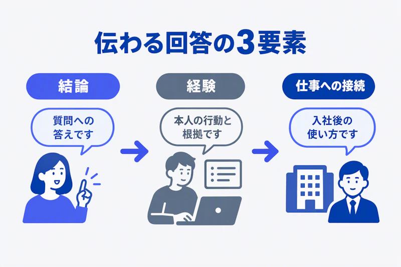 結論、経験の根拠、仕事への接続の順に回答を組み立てる図