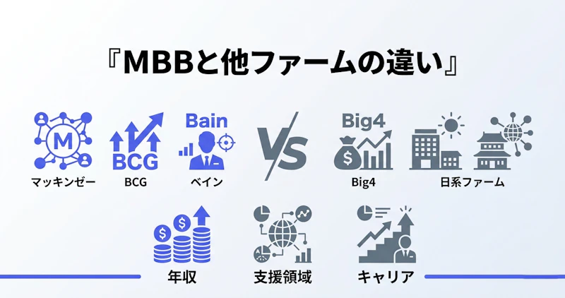 MBBコンサルとBig4・日系ファームの違いを比較するフラットデザイン図