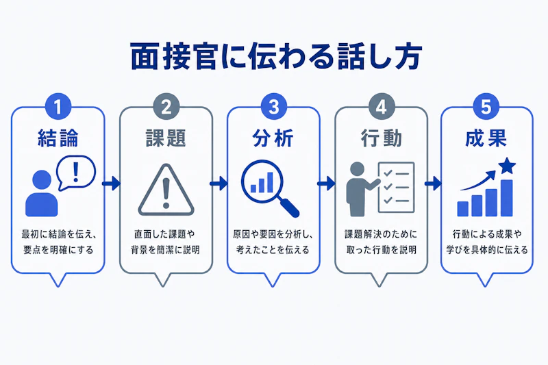 分析経験を結論から説明する面接回答の構成