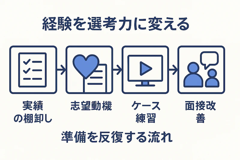 実績整理からケース面接練習までの選考準備フロー