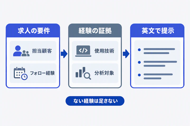 求人要件から経験の証拠を選び英文にする手順の図