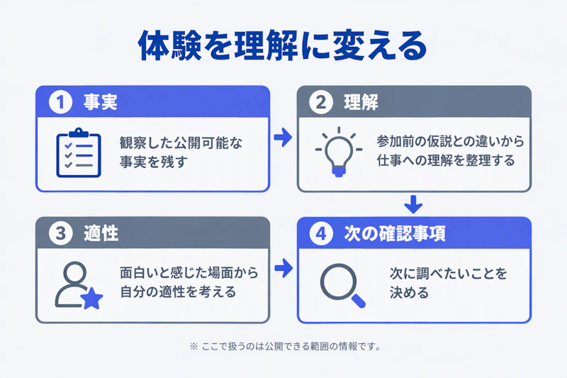 観察した事実、仕事への理解、自分の適性、次の確認事項を整理する振り返りシート