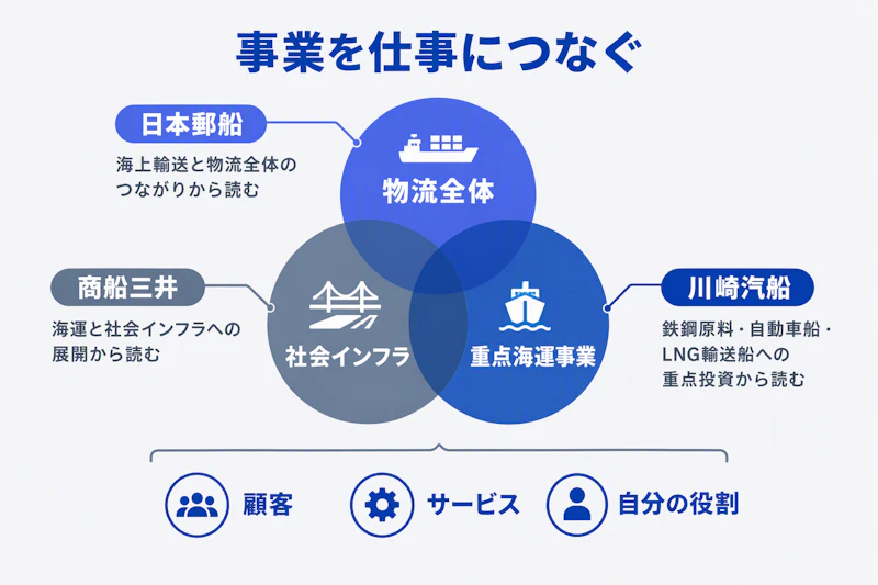 三大海運の重なりのある事業領域と企業研究の着眼点