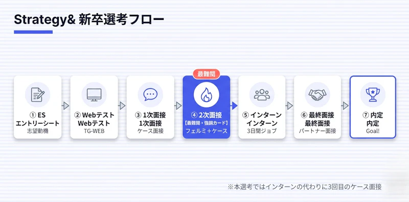 Strategy&の新卒選考フローをES・Webテスト・ケース面接・インターン・最終面接・内定まで7ステップで図解
