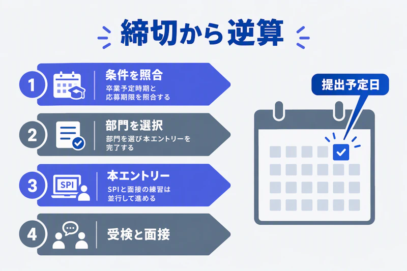 募集条件の照合から本エントリーと選考準備へ進む逆算の図