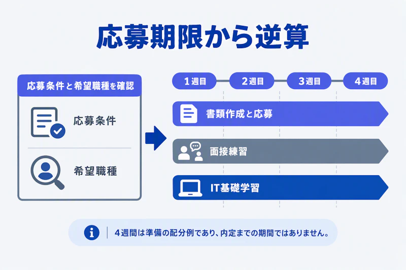 応募条件の確認を起点に書類と面接とIT学習を並行する計画