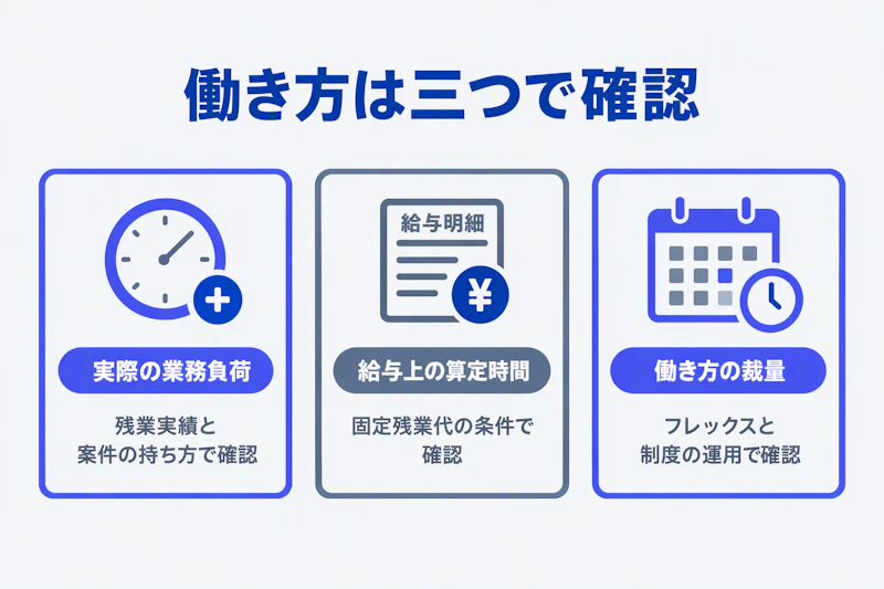 業務負荷と固定残業の算定時間と勤務の裁量を分けて確認する図