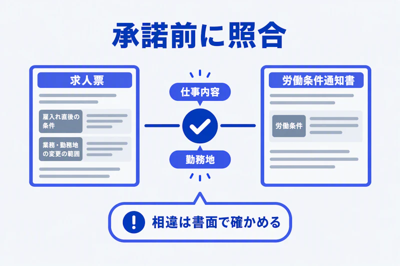 求人票の入社直後の条件と変更の範囲を内定条件と照合する図