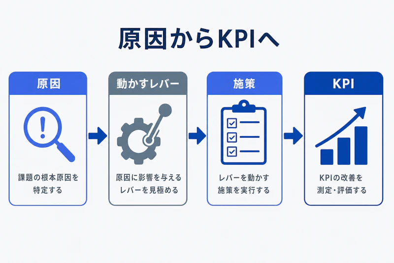 原因分析からKPI設定までをつなぐケース面接の提案プロセス