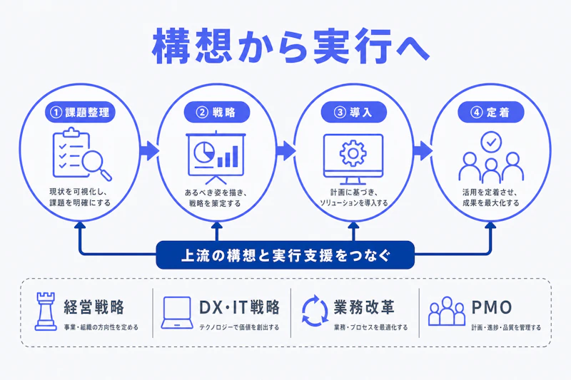 戦略立案からDX導入と定着支援までの流れ