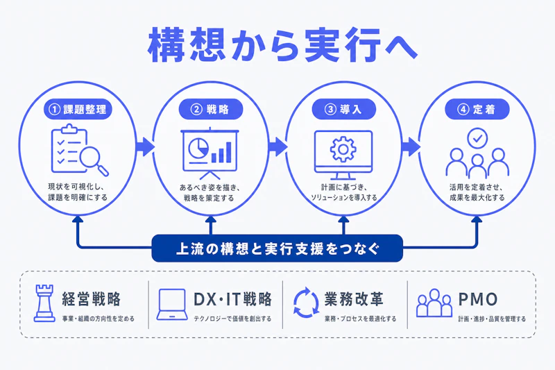 戦略立案からDX導入と定着支援までの流れ