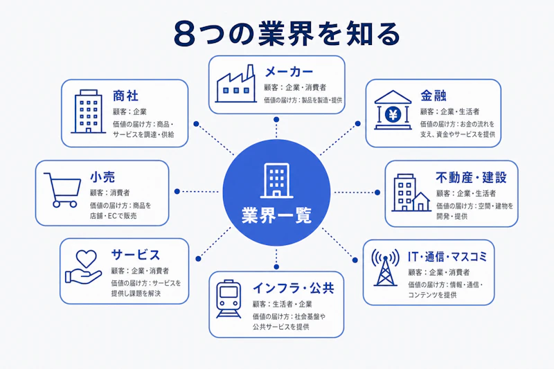 就活と転職で比較する8つの業界分野