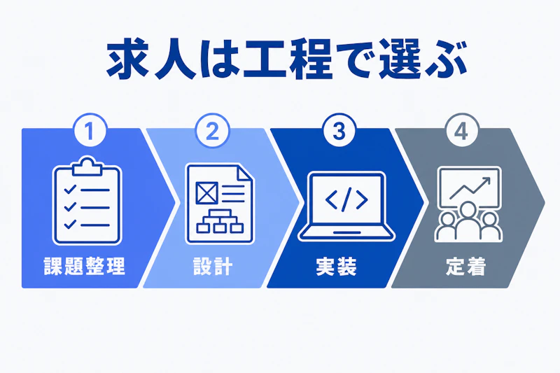 課題整理から定着までの工程で仕事を比べる図