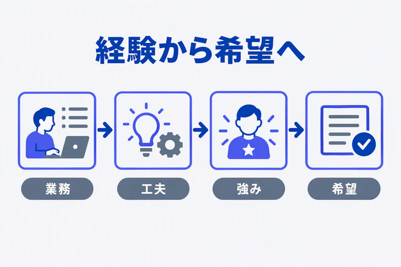 担当業務と工夫から強みを取り出して希望条件へつなげる図