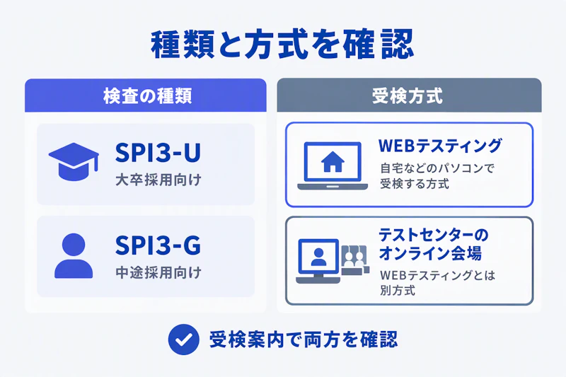 SPIの検査の種類と受検方式を分けて確認する図
