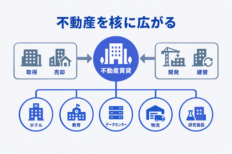 不動産賃貸を核に投資・開発と成長領域へ広がる事業マップ