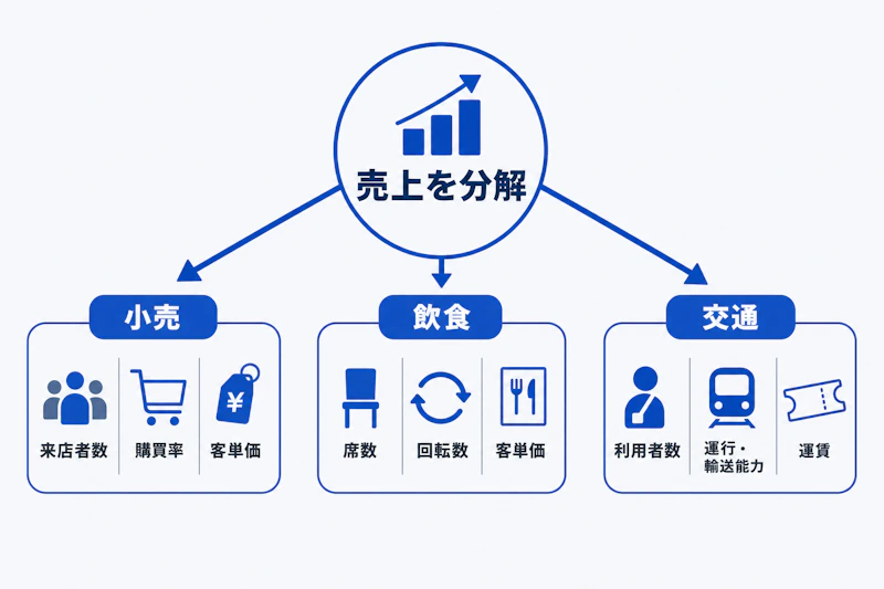 小売、飲食、交通機関の売上ドライバーを示す図