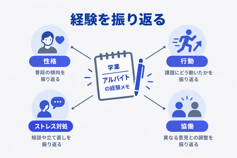 学業やアルバイトを性格・行動・ストレス対処・協働から振り返る図