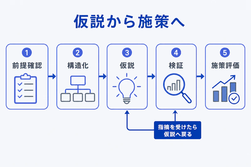 ケース面接で仮説から施策評価へ進み修正する流れ