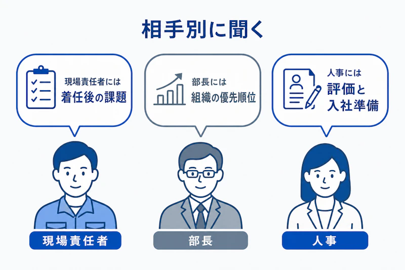 現場責任者、部長、人事に使い分ける逆質問の図解