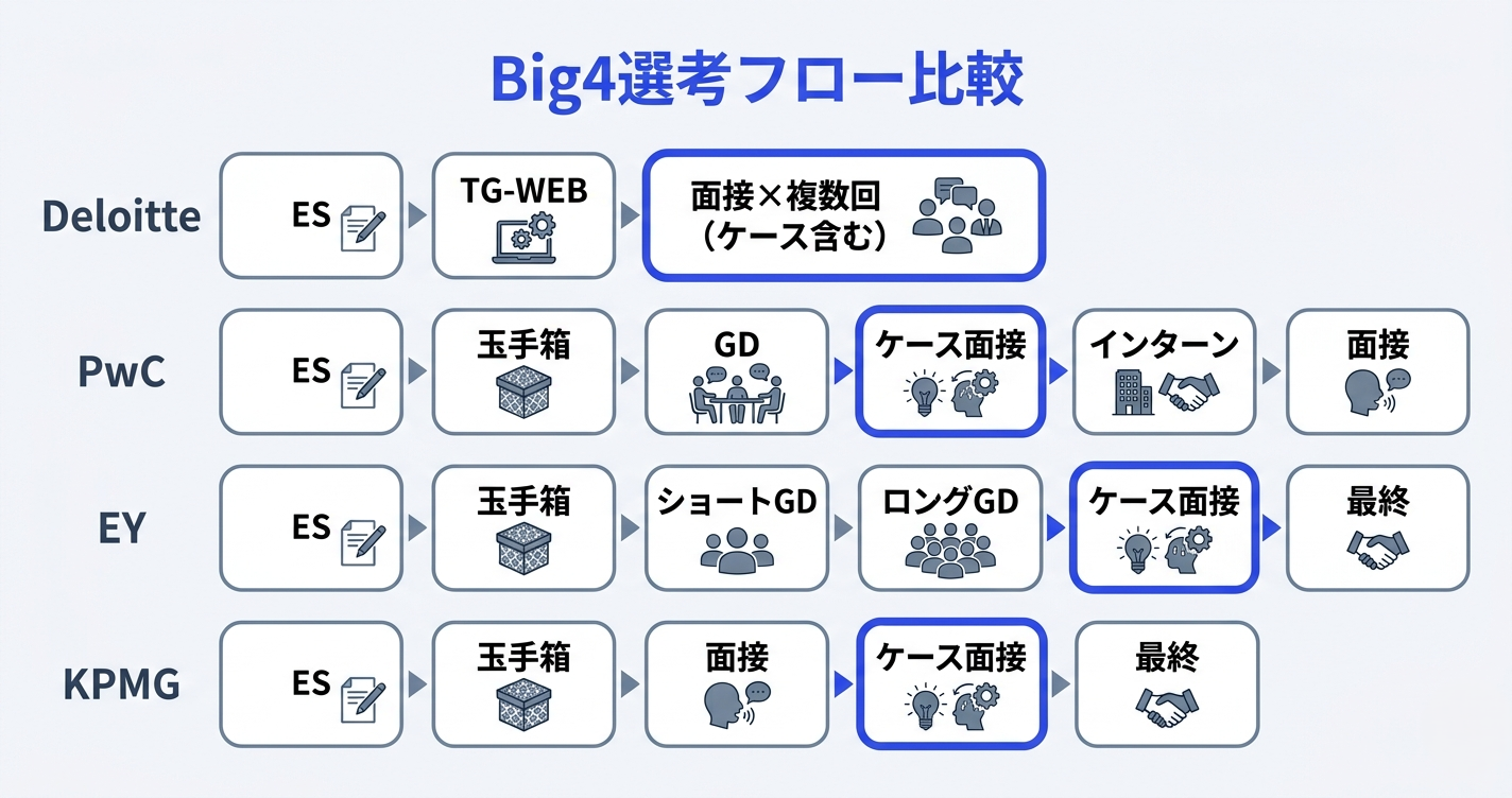 Big4コンサル4社の選考フローを比較したフローチャート