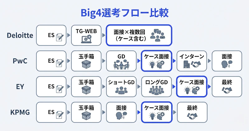 Big4コンサル4社の選考フローを比較したフローチャート
