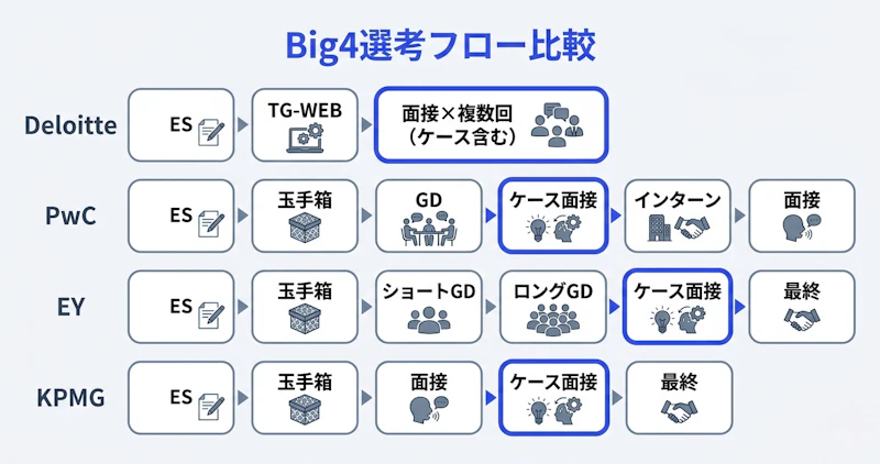 Big4コンサル4社の選考フローを比較したフローチャート