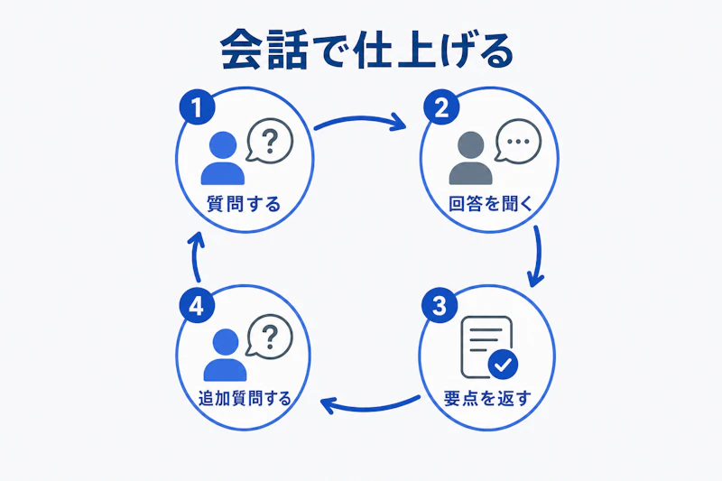 最終面接の逆質問を会話として練習するサイクル