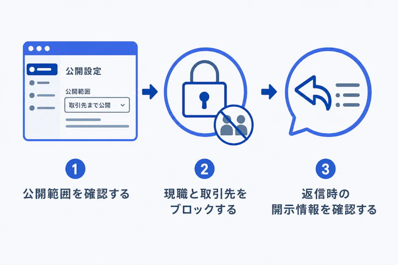 転職スカウトサイトの公開設定を確認する流れ