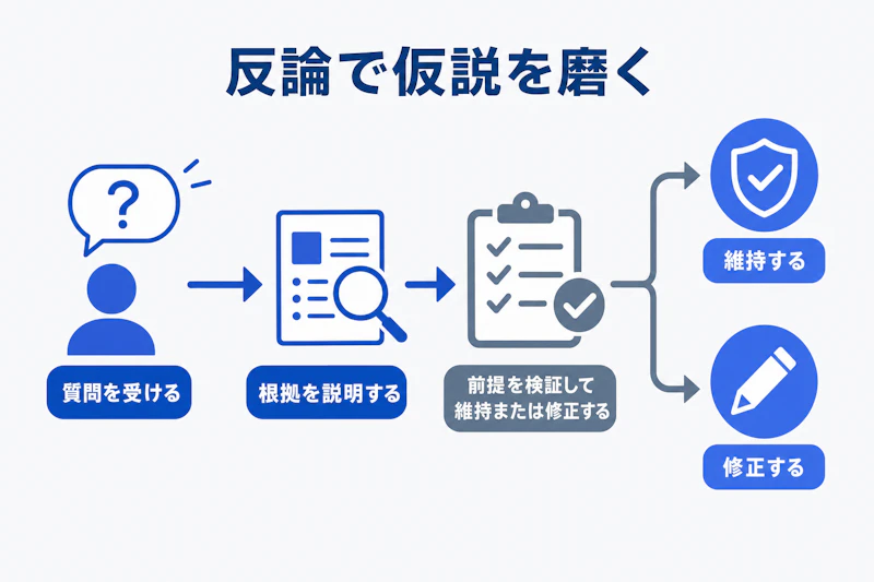 面接官の深掘り質問を受けて仮説を検証し更新する流れ