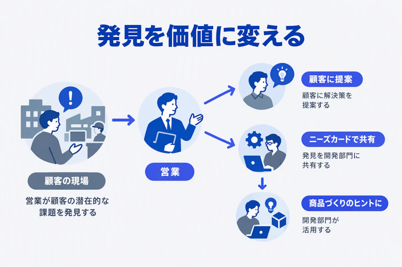 顧客の課題発見から解決提案と開発へのニーズ共有につながる図