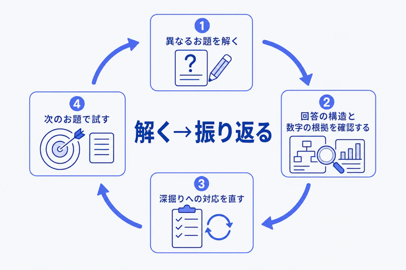 異なるケース問題を解き振り返りを繰り返す練習サイクル