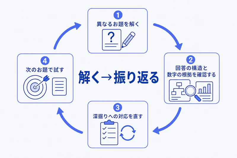 異なるケース問題を解き振り返りを繰り返す練習サイクル