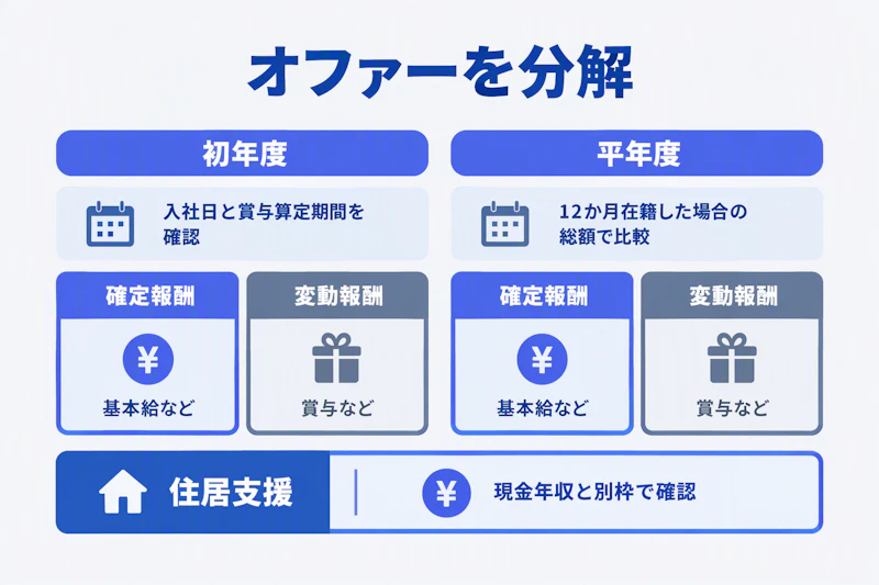 初年度と平年度、確定報酬と変動報酬を分けてオファーを比較する図