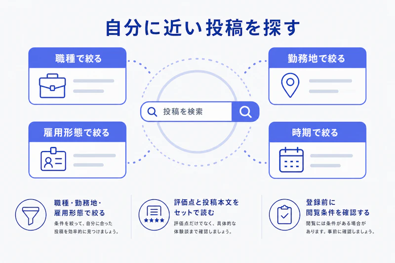 転職口コミを自分の職種や勤務地で絞り込む図解
