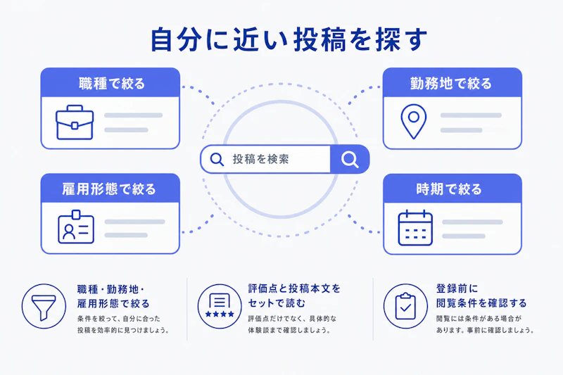 転職口コミを自分の職種や勤務地で絞り込む図解