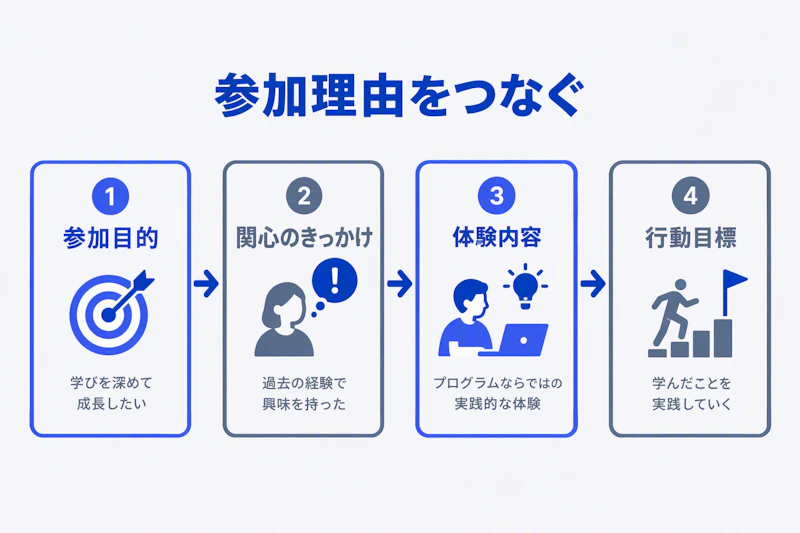 参加目的と経験と体験内容と行動目標をつなぐ志望動機の構造