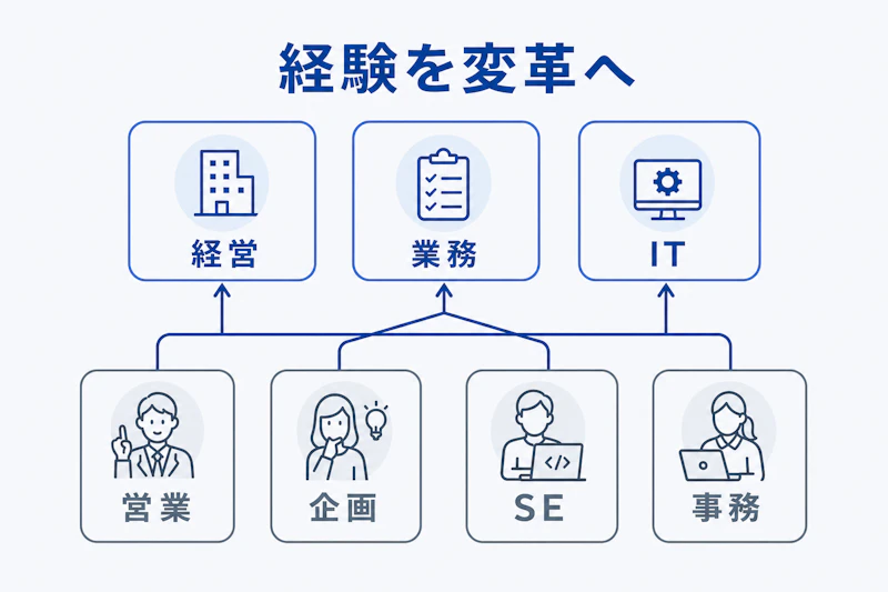 前職経験を経営・業務・ITのコンサルティング領域につなげる図