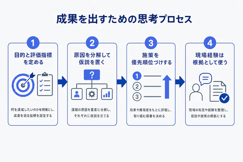 メーカー経験を生かすケース面接の回答手順
